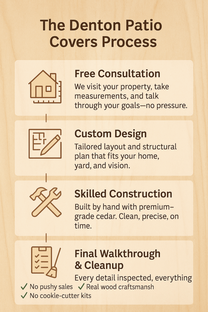 The Denton Patio Covers Process